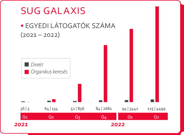 Start Up Guide Galaxis egyedi látogatószámának alakulása